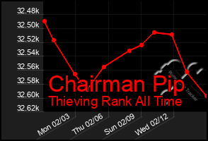 Total Graph of Chairman Pip