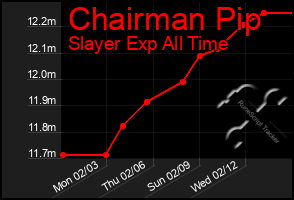 Total Graph of Chairman Pip