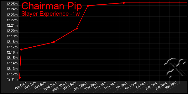 Last 7 Days Graph of Chairman Pip