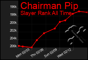 Total Graph of Chairman Pip