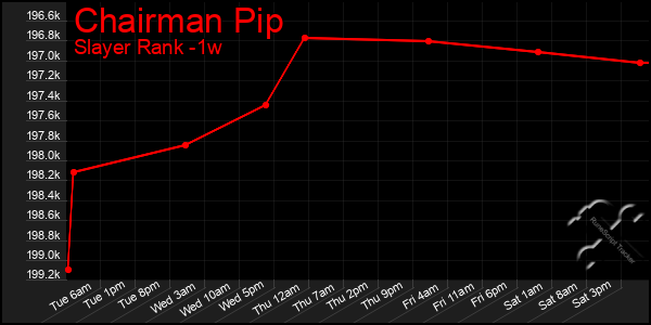 Last 7 Days Graph of Chairman Pip