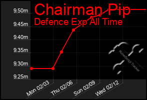 Total Graph of Chairman Pip