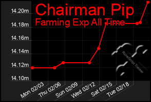 Total Graph of Chairman Pip