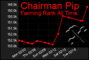 Total Graph of Chairman Pip