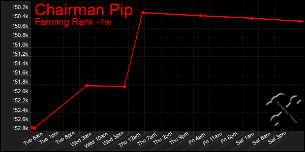 Last 7 Days Graph of Chairman Pip