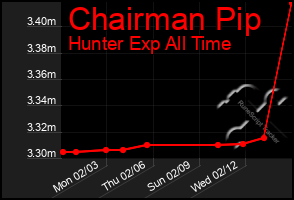 Total Graph of Chairman Pip