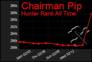 Total Graph of Chairman Pip