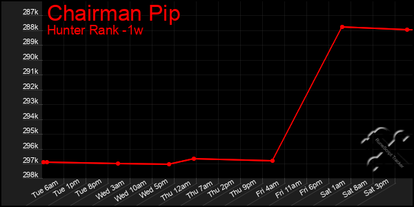 Last 7 Days Graph of Chairman Pip