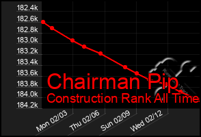 Total Graph of Chairman Pip