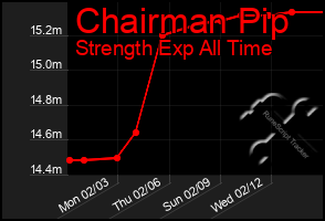 Total Graph of Chairman Pip