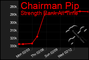 Total Graph of Chairman Pip