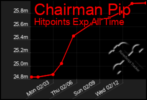 Total Graph of Chairman Pip