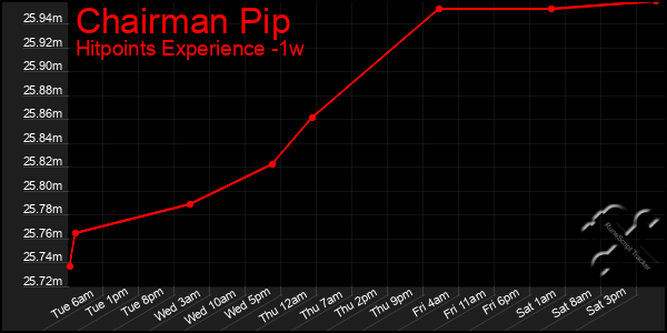 Last 7 Days Graph of Chairman Pip