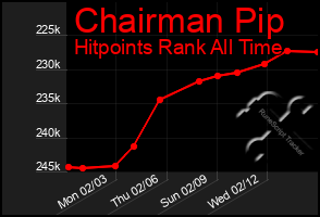 Total Graph of Chairman Pip