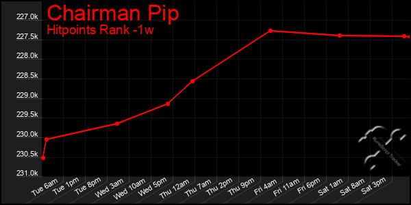 Last 7 Days Graph of Chairman Pip