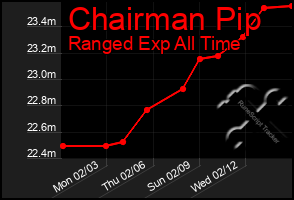 Total Graph of Chairman Pip