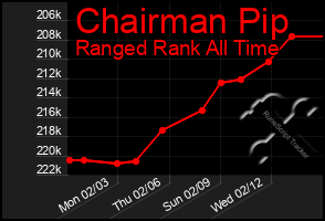 Total Graph of Chairman Pip