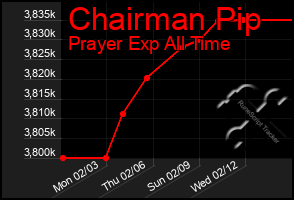 Total Graph of Chairman Pip