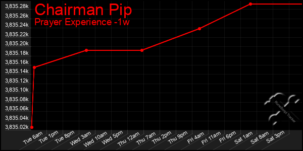 Last 7 Days Graph of Chairman Pip