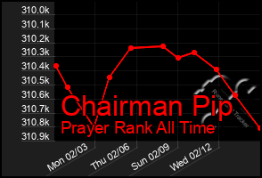 Total Graph of Chairman Pip