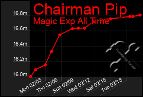 Total Graph of Chairman Pip