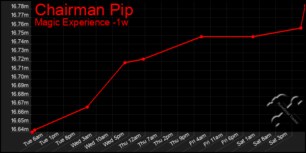 Last 7 Days Graph of Chairman Pip