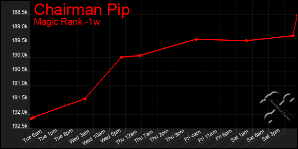 Last 7 Days Graph of Chairman Pip