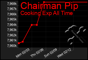 Total Graph of Chairman Pip