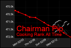 Total Graph of Chairman Pip