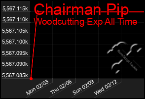 Total Graph of Chairman Pip