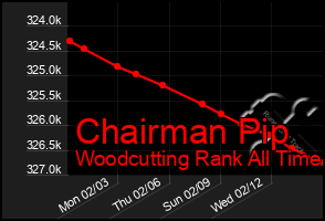 Total Graph of Chairman Pip