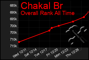 Total Graph of Chakal Br