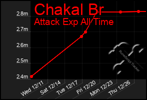 Total Graph of Chakal Br