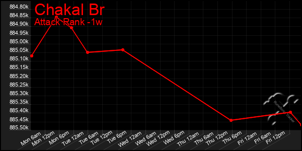 Last 7 Days Graph of Chakal Br