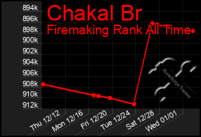 Total Graph of Chakal Br