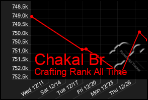 Total Graph of Chakal Br