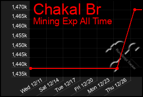 Total Graph of Chakal Br