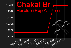 Total Graph of Chakal Br