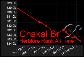 Total Graph of Chakal Br