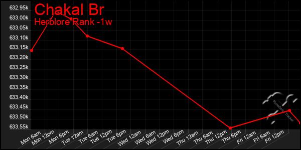 Last 7 Days Graph of Chakal Br