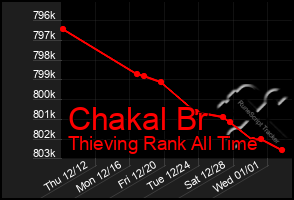 Total Graph of Chakal Br