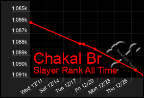 Total Graph of Chakal Br