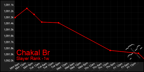 Last 7 Days Graph of Chakal Br