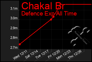 Total Graph of Chakal Br