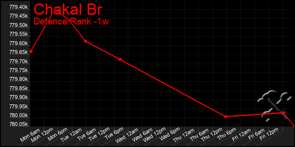 Last 7 Days Graph of Chakal Br