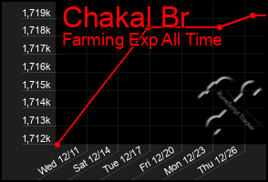 Total Graph of Chakal Br