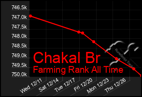 Total Graph of Chakal Br