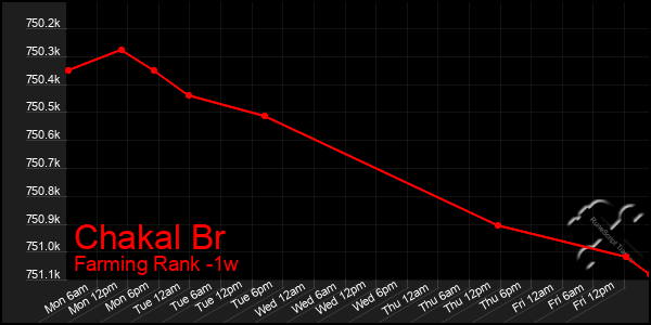 Last 7 Days Graph of Chakal Br