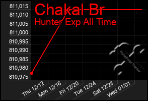 Total Graph of Chakal Br