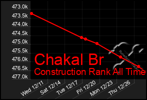 Total Graph of Chakal Br